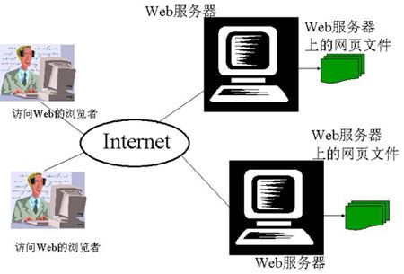 历史遗留问题 为什么有些网站前面不加WWW?